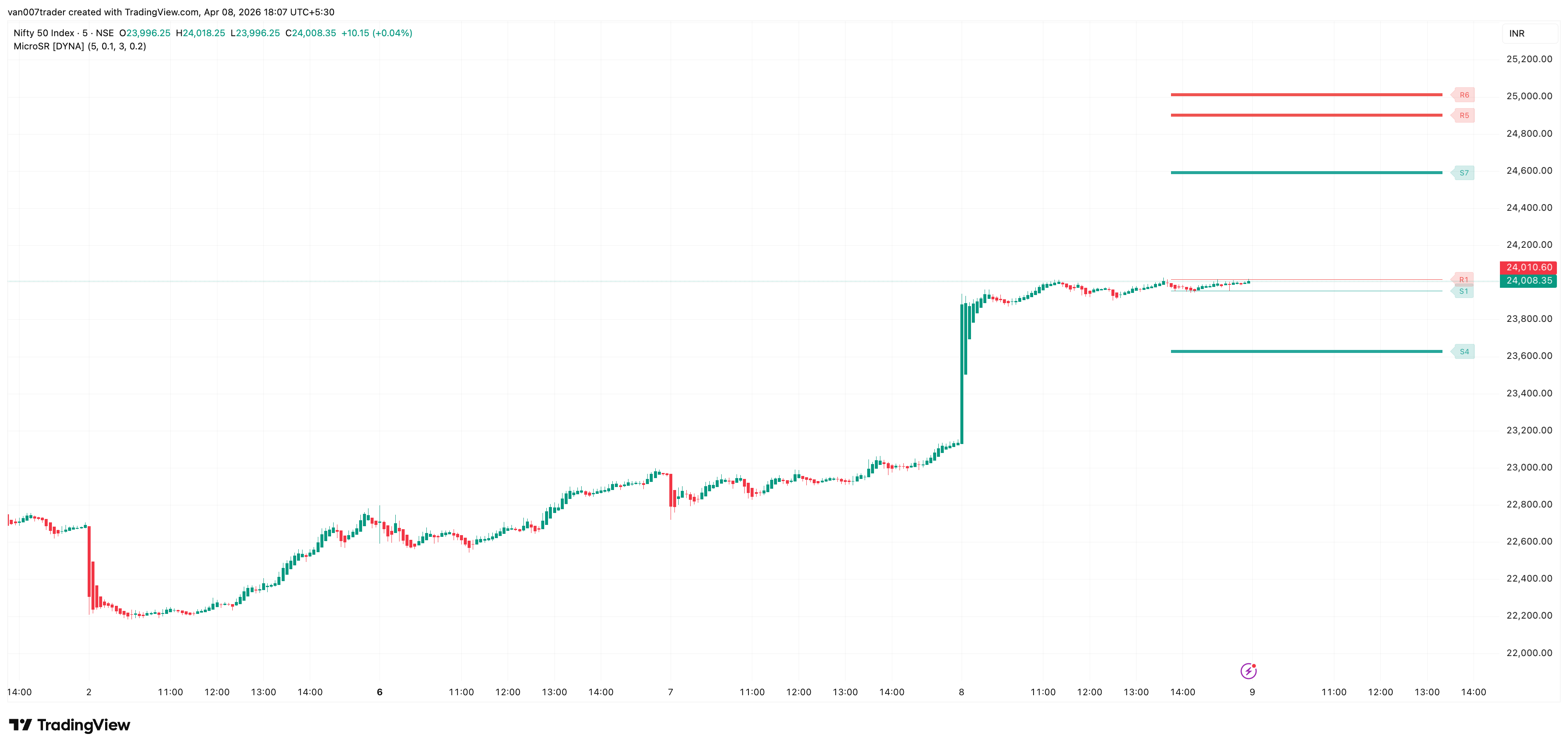 Micro Support Resistance screenshot