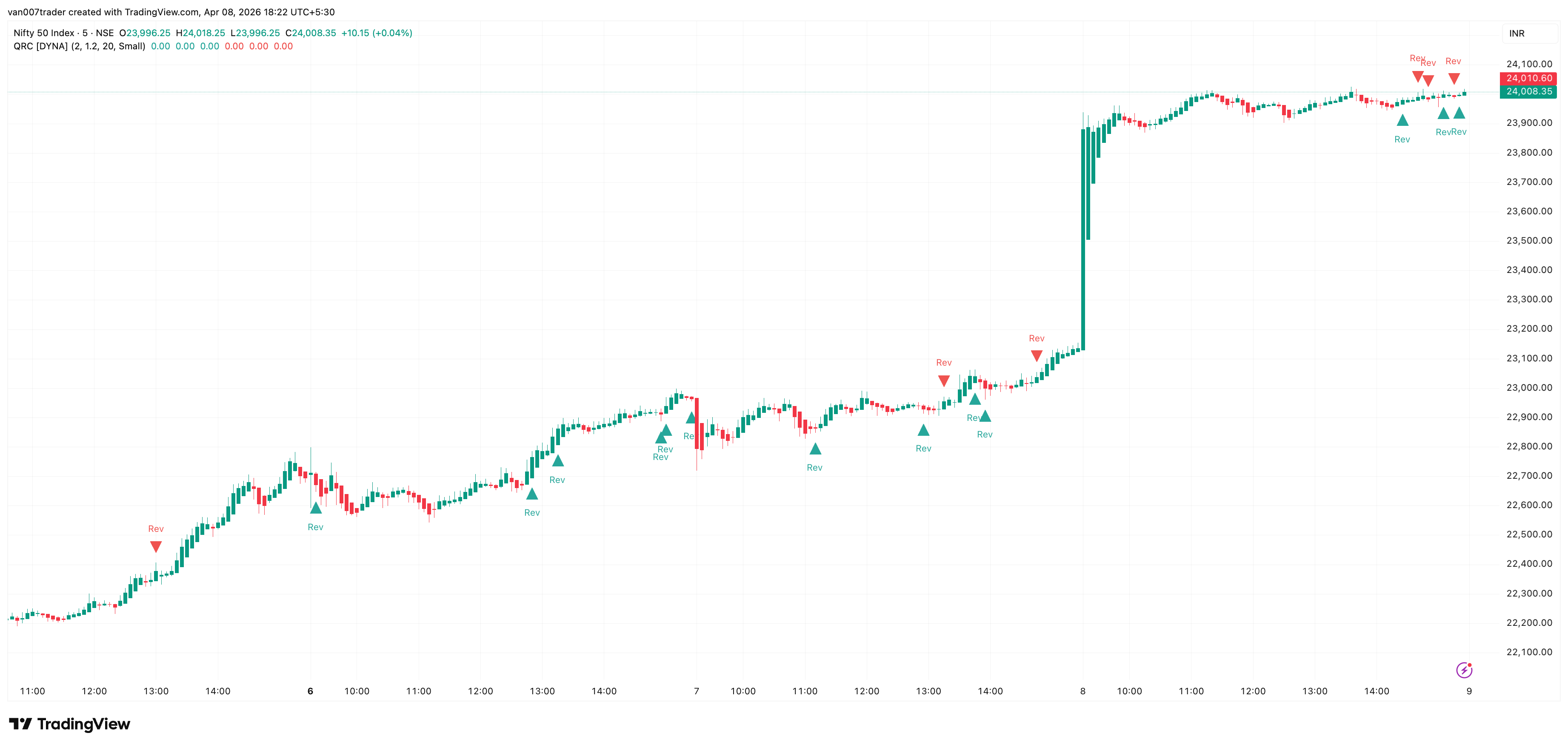 Quick Reversal Candles screenshot