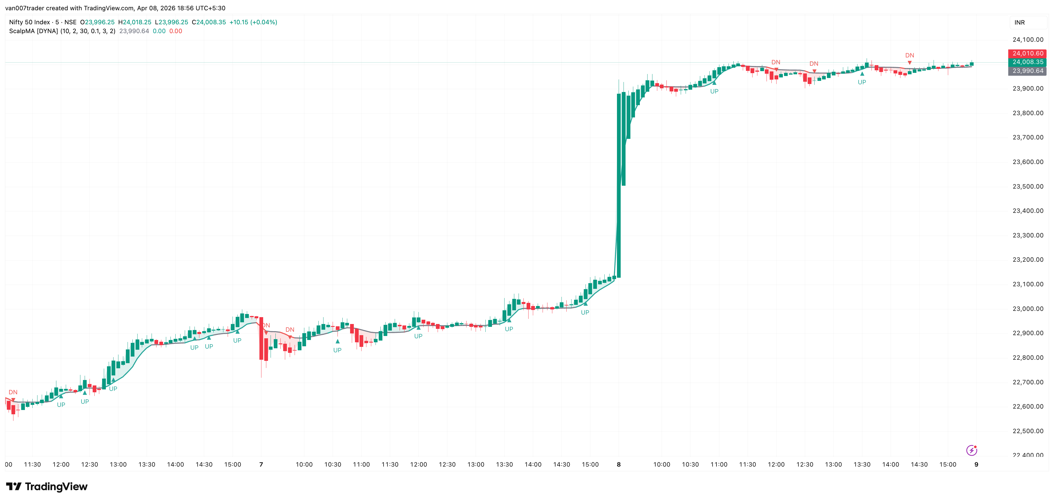 Scalper's Moving Average screenshot