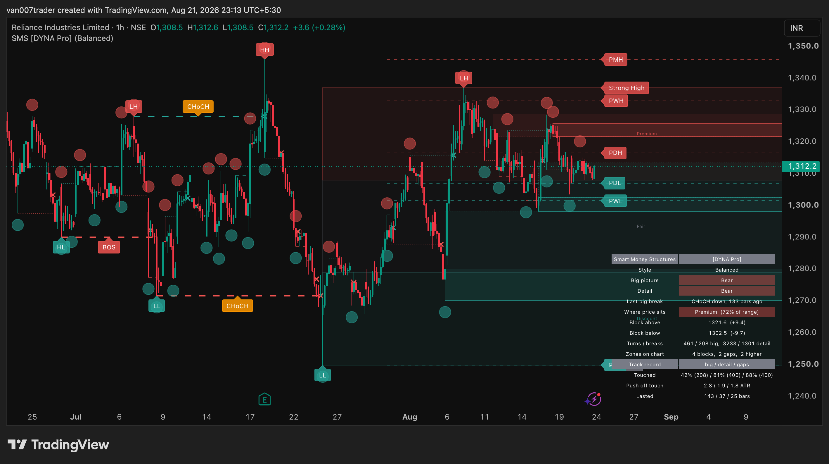 Smart Money Structures screenshot